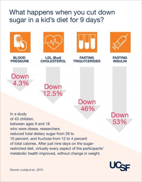 Sugar-in-Kids-Diet-Infographic