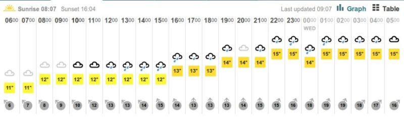 Somerset weather forecast for 15/12/2015