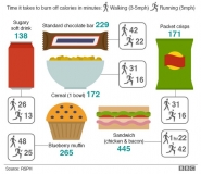 Amount of exercise needed to burn off food calories