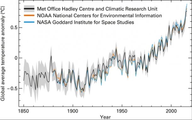 Global temperatures, 1850 to preesent