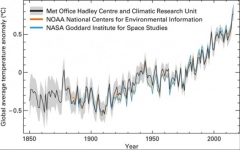 Global temperatures, 1850 to preesent