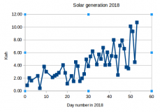 Tizer's solar power generation since 2nd Jan 2018