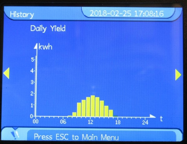 Tizer's solar power bar chart for 25th Feb 2018