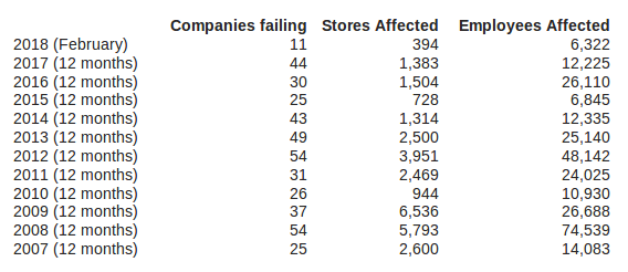 UK company failures