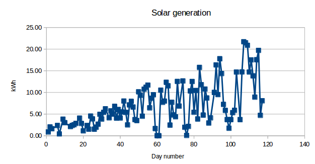 Tizer's solar generation graph, from 2nd Jan to 28th April 2018