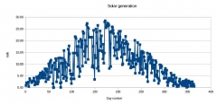 Tizer's solar generation graph for 2018