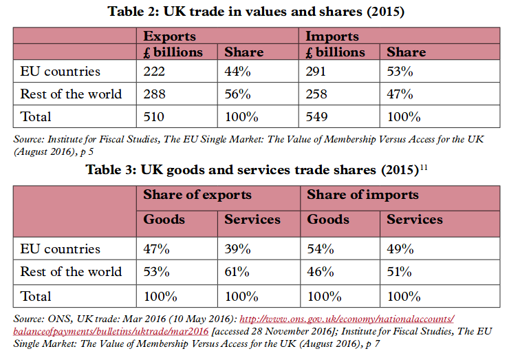 UK-EU trade figures 2015