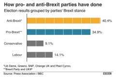 BBC EU election graphic, 2019