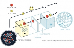 Akira Yoshino's lithium battery - Nobel Prize