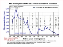 CO2depletion