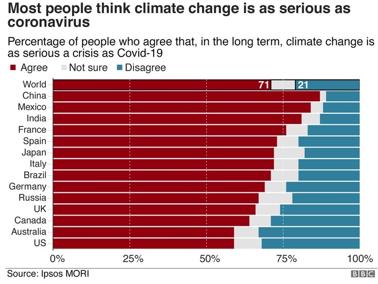 Climate change as serious as covid-19