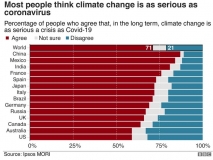 Climate change as serious as covid-19