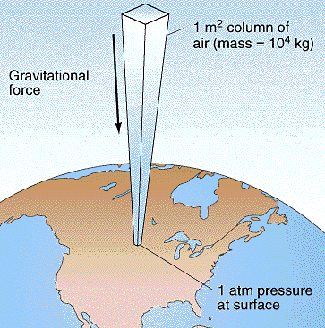 atmosphere columnpressure