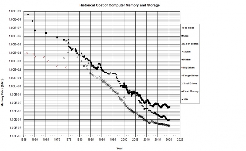 MemoryDiskPriceGraph-2020Mar