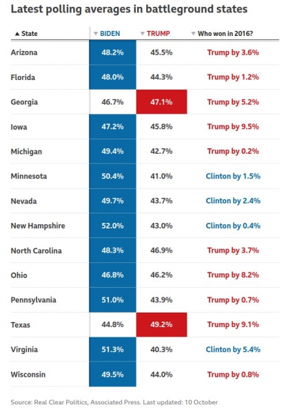 US battleground states in 2020
