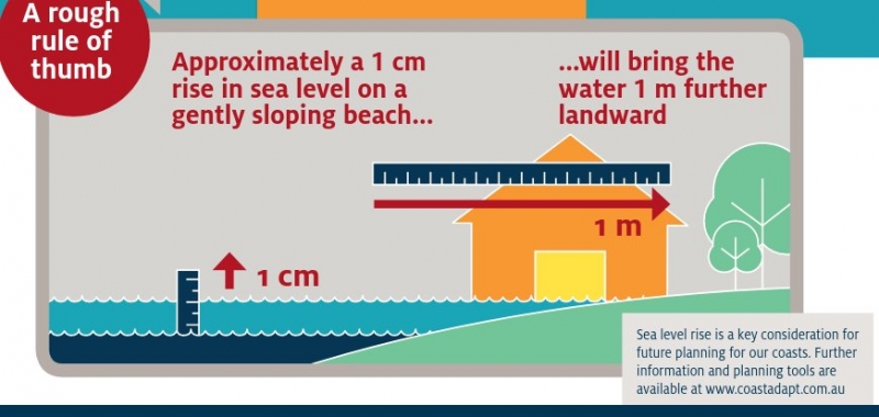 Sea level rise