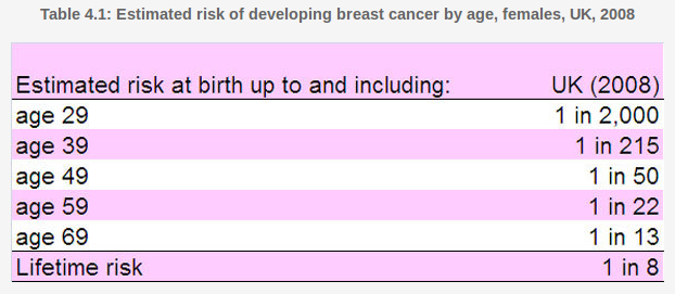 Breast cancer risk table