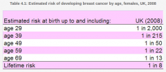 Breast cancer risk table