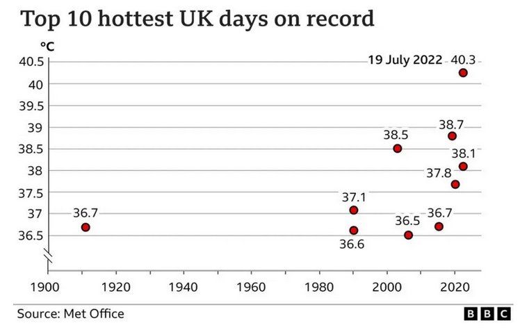 The 10 hottest UK days on record