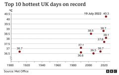 The 10 hottest UK days on record