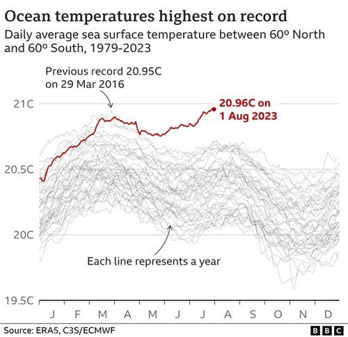 Ocean warming graph, July 2023