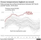 Ocean warming graph, July 2023