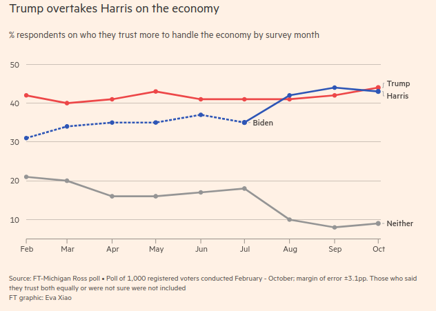 US election FT graph