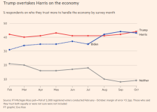 US election FT graph