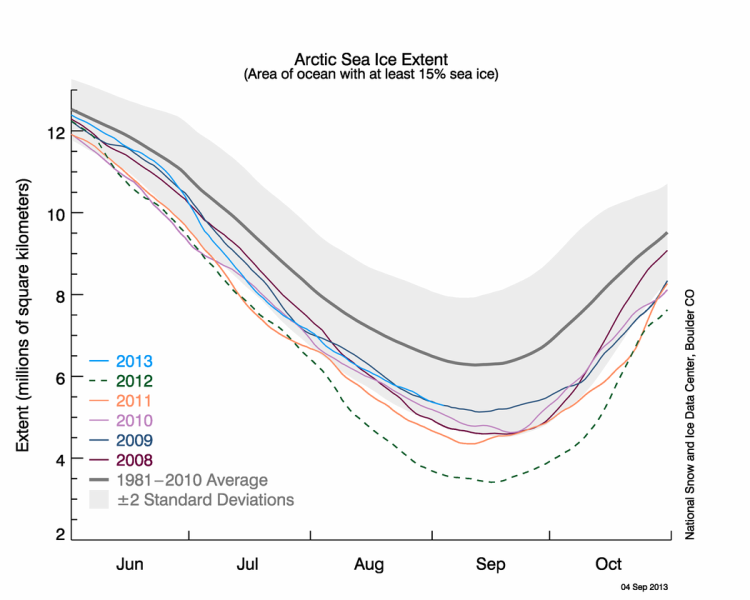 Arctic Sea Ice extent