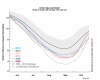 Arctic Sea Ice extent