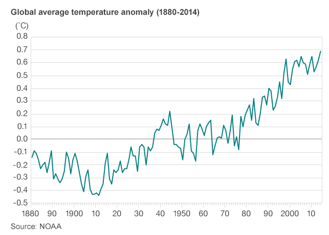 Global temperature rise, 1880-2014