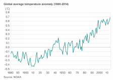 Global temperature rise, 1880-2014